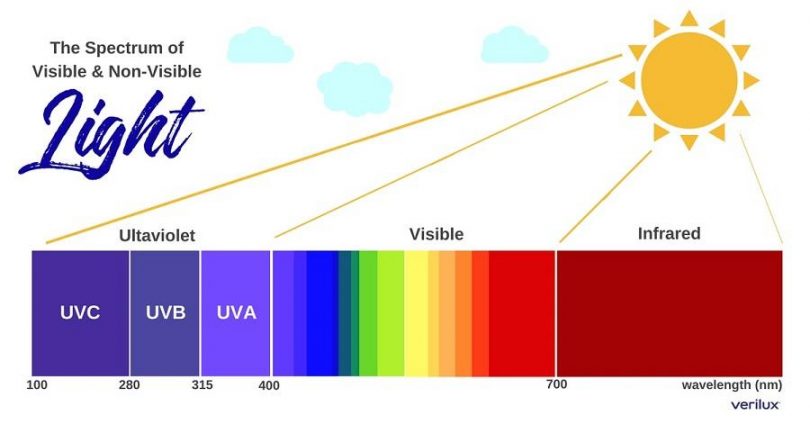 The Origins of Ultraviolet Light